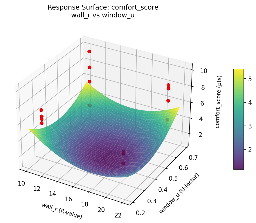 RSM surface: comfort score wall r vs window u