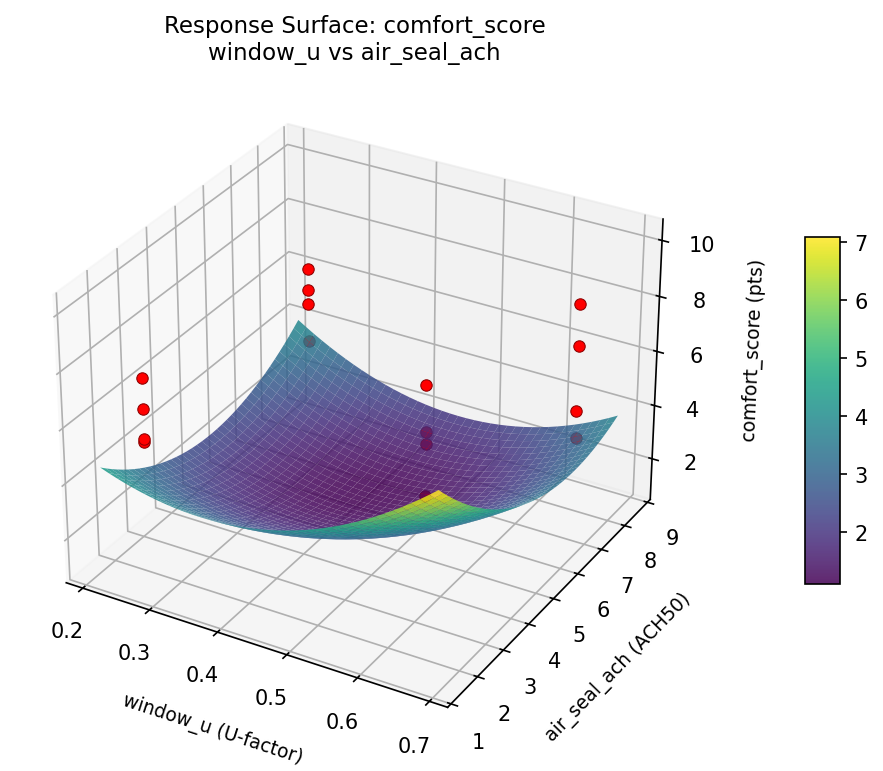 RSM surface: comfort score window u vs air seal ach