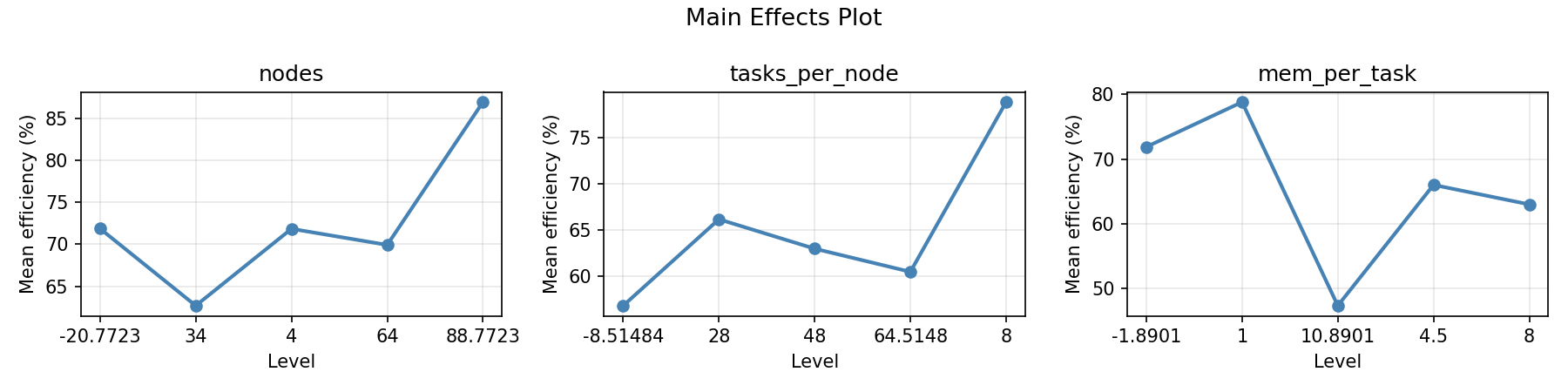 Main effects plot for efficiency