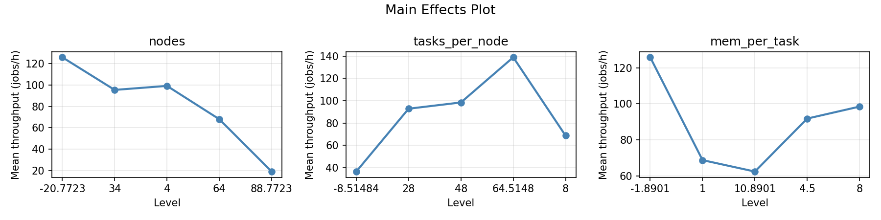 Main effects plot for throughput