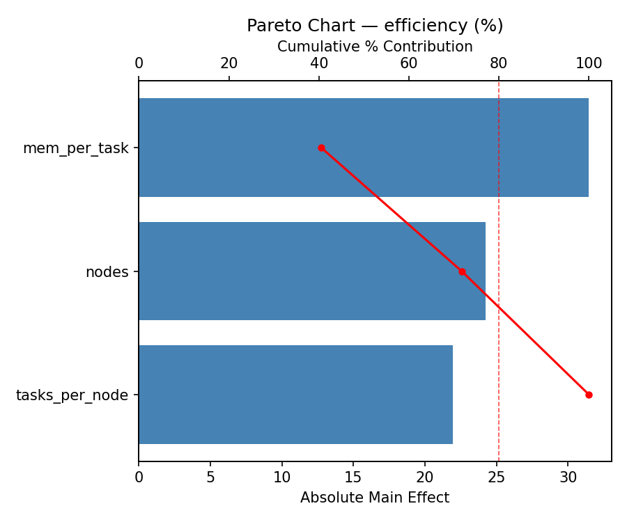 Pareto chart for efficiency