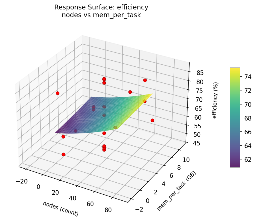 RSM surface: efficiency — nodes vs mem per task