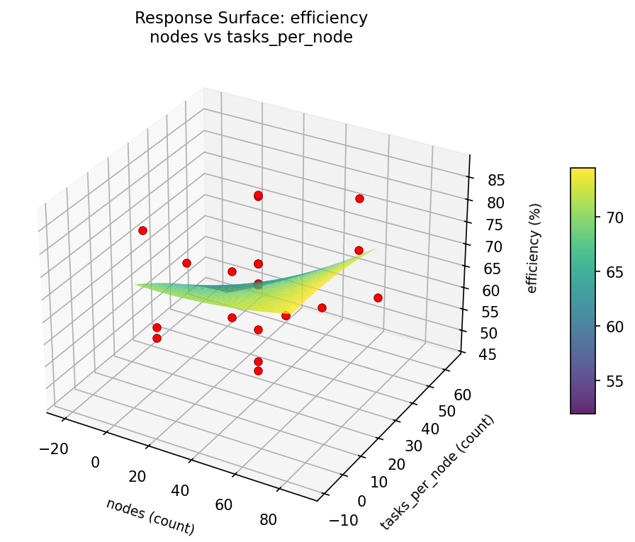 RSM surface: efficiency — nodes vs tasks per node