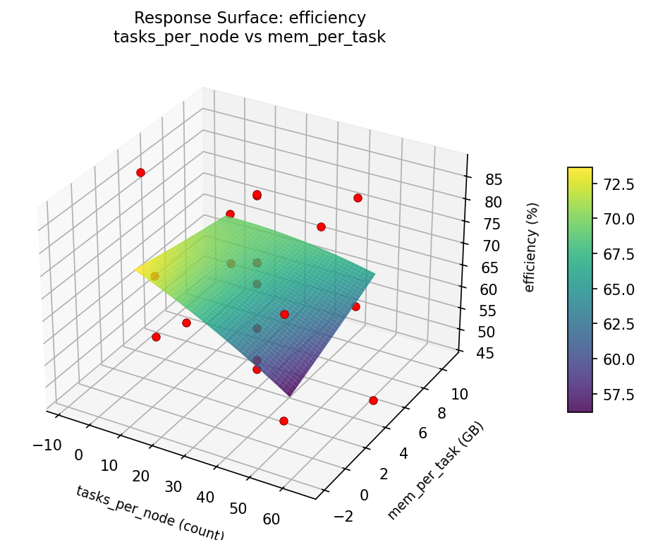 RSM surface: efficiency — tasks per node vs mem per task
