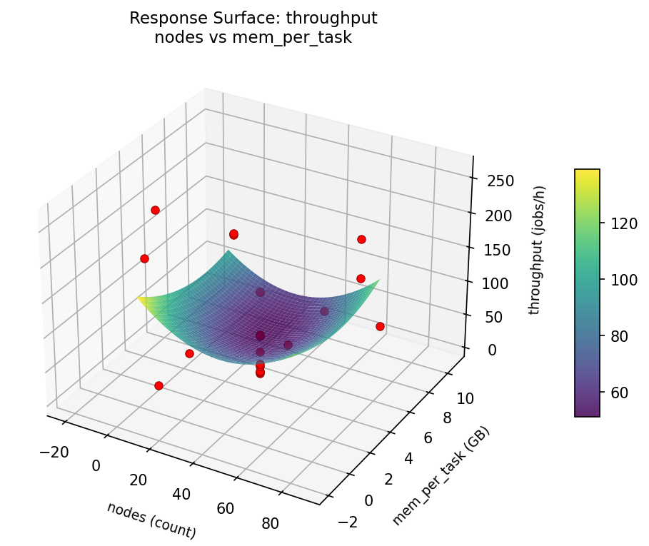 RSM surface: throughput — nodes vs mem per task