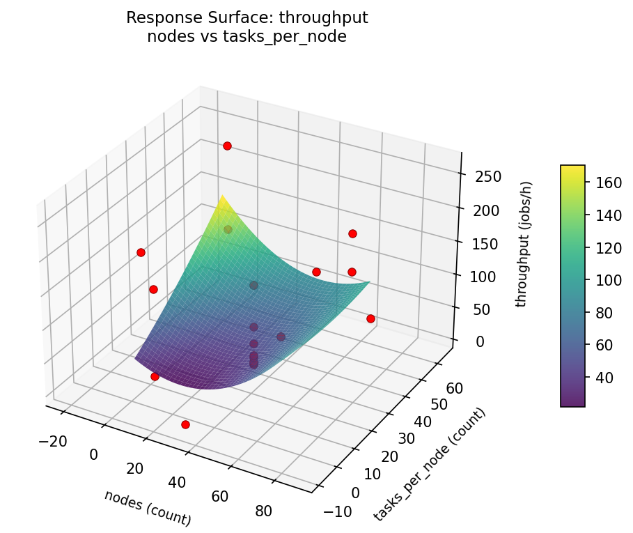 RSM surface: throughput — nodes vs tasks per node