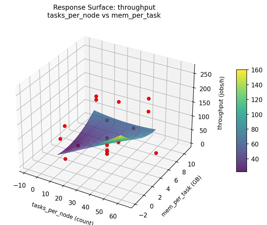 RSM surface: throughput — tasks per node vs mem per task