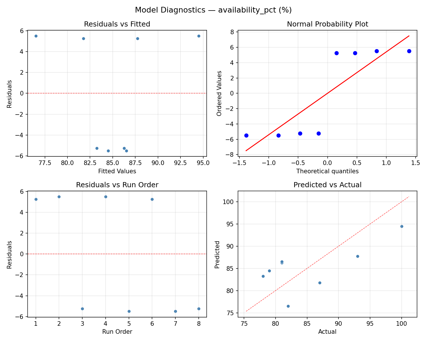 Model diagnostics for availability_pct