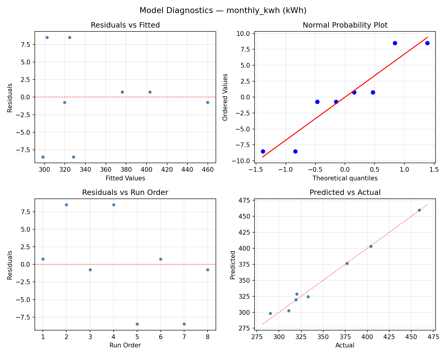 Model diagnostics for monthly_kwh