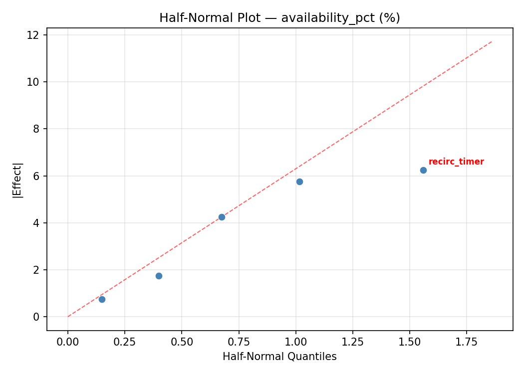 Half-normal plot for availability_pct