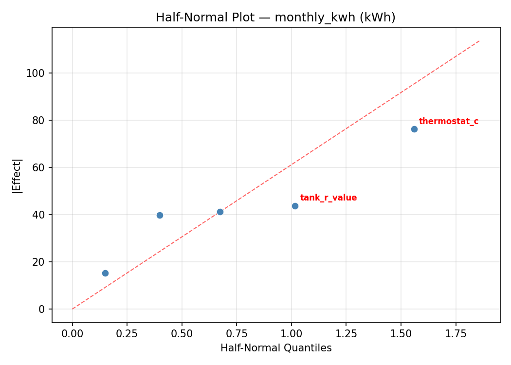 Half-normal plot for monthly_kwh