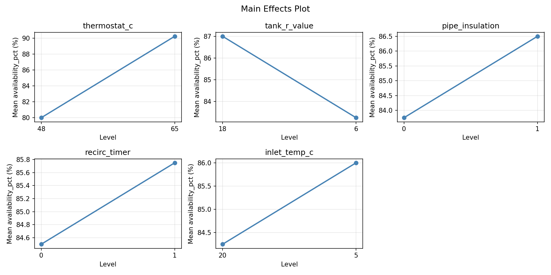 Main effects plot for availability_pct