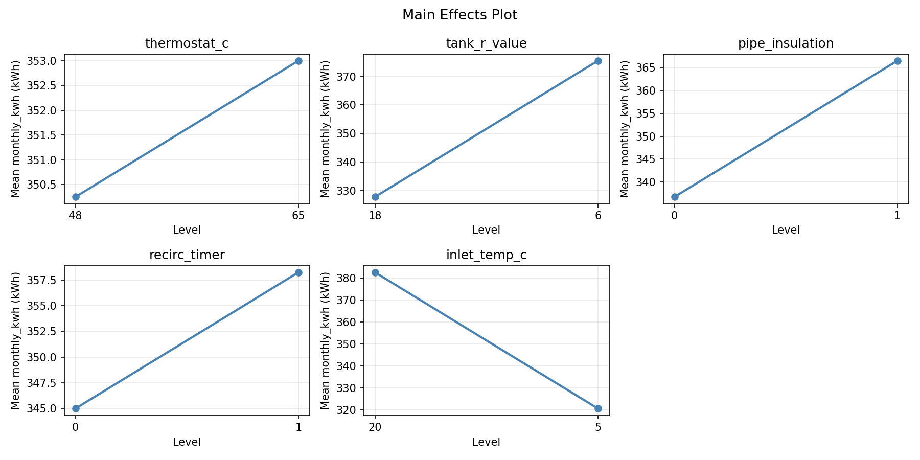 Main effects plot for monthly_kwh