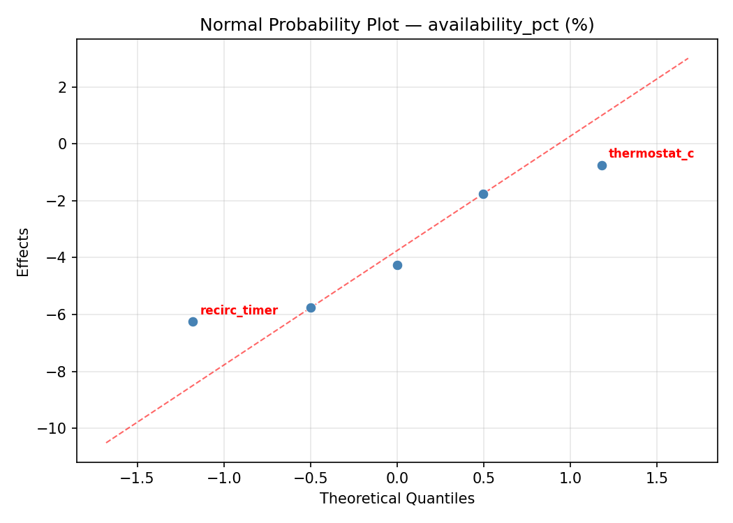 Normal probability plot for availability_pct