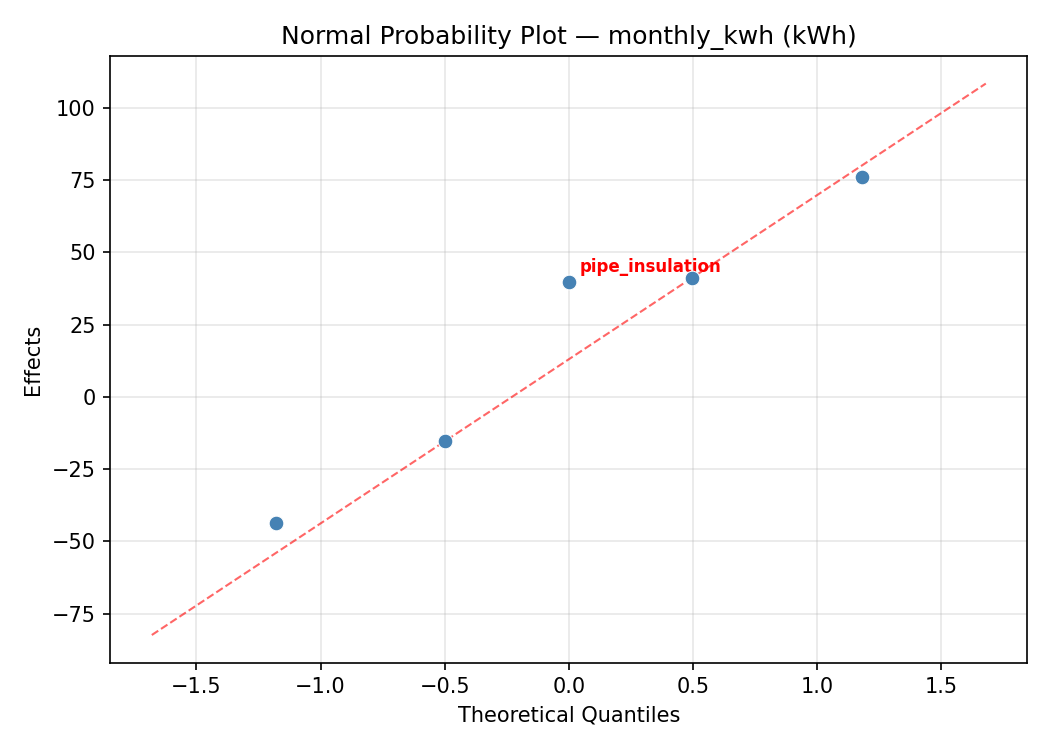 Normal probability plot for monthly_kwh