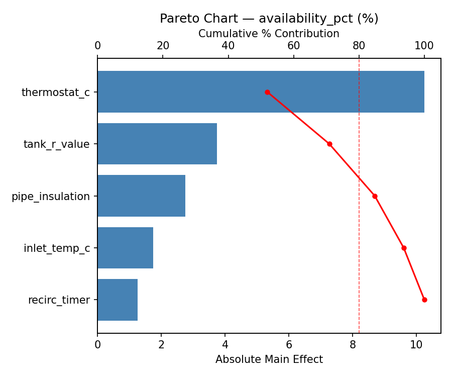 Pareto chart for availability_pct
