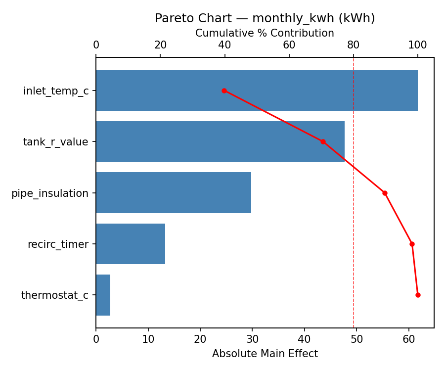 Pareto chart for monthly_kwh