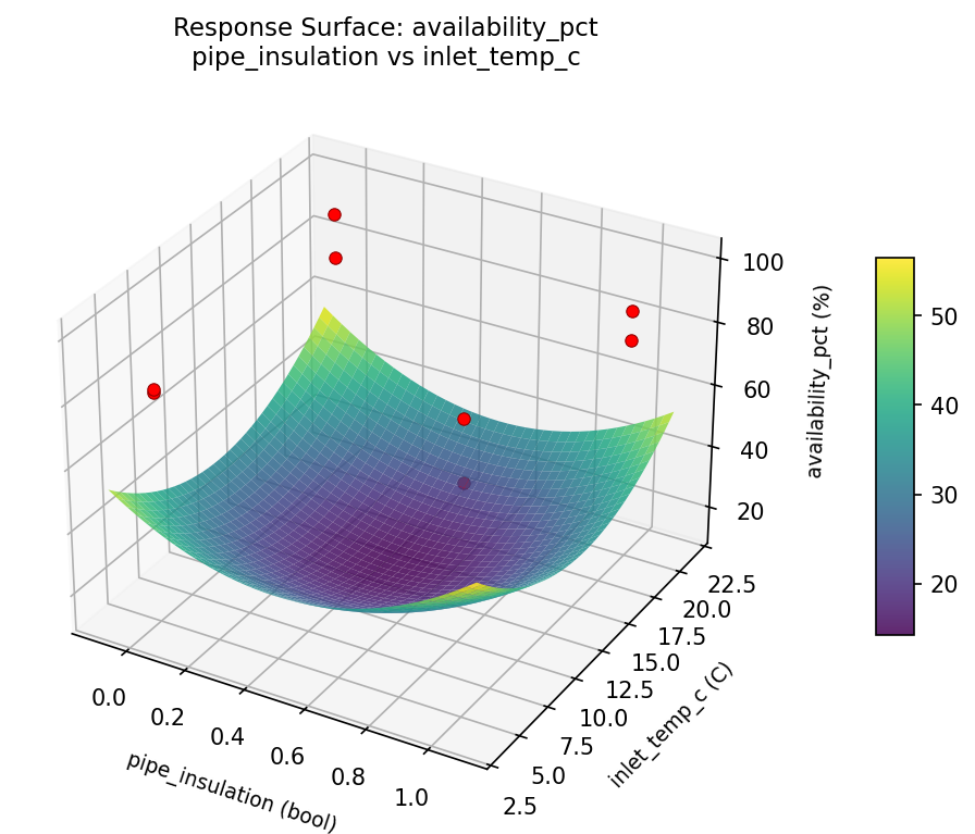 RSM surface: availability pct pipe insulation vs inlet temp c