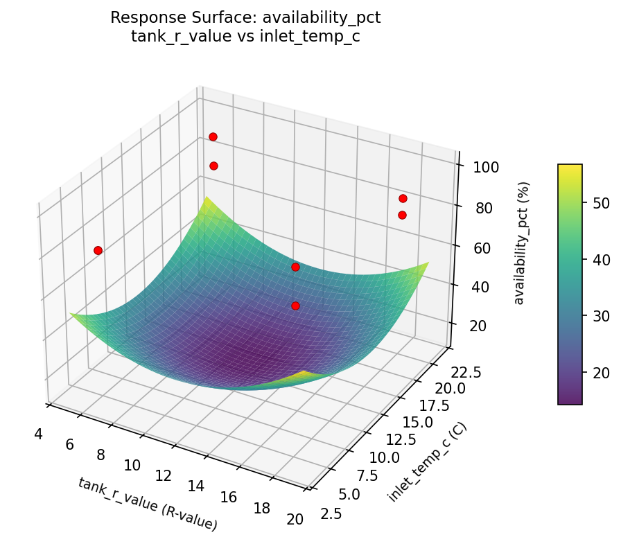 RSM surface: availability pct tank r value vs inlet temp c