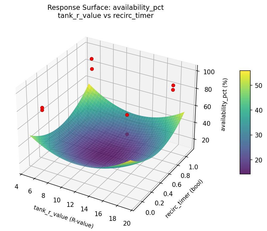 RSM surface: availability pct tank r value vs recirc timer