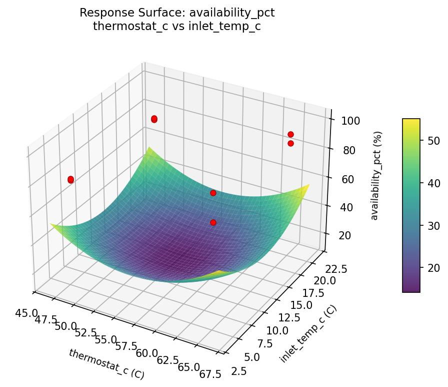 RSM surface: availability pct thermostat c vs inlet temp c