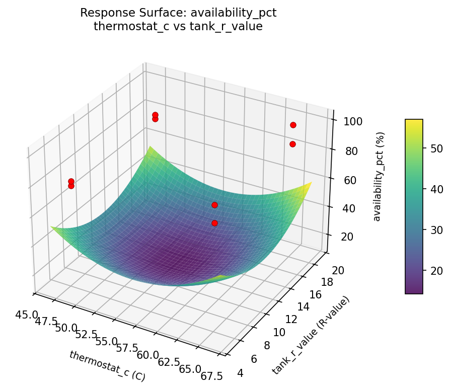 RSM surface: availability pct thermostat c vs tank r value