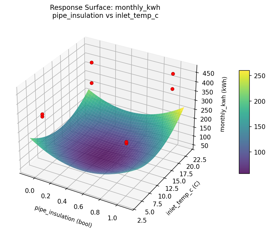 RSM surface: monthly kwh pipe insulation vs inlet temp c