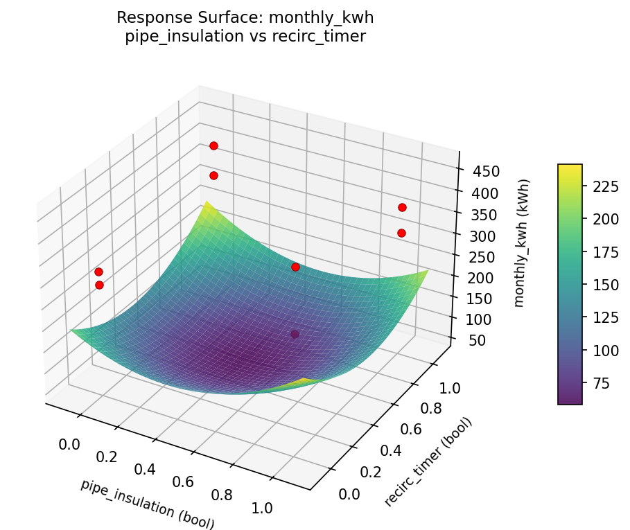 RSM surface: monthly kwh pipe insulation vs recirc timer