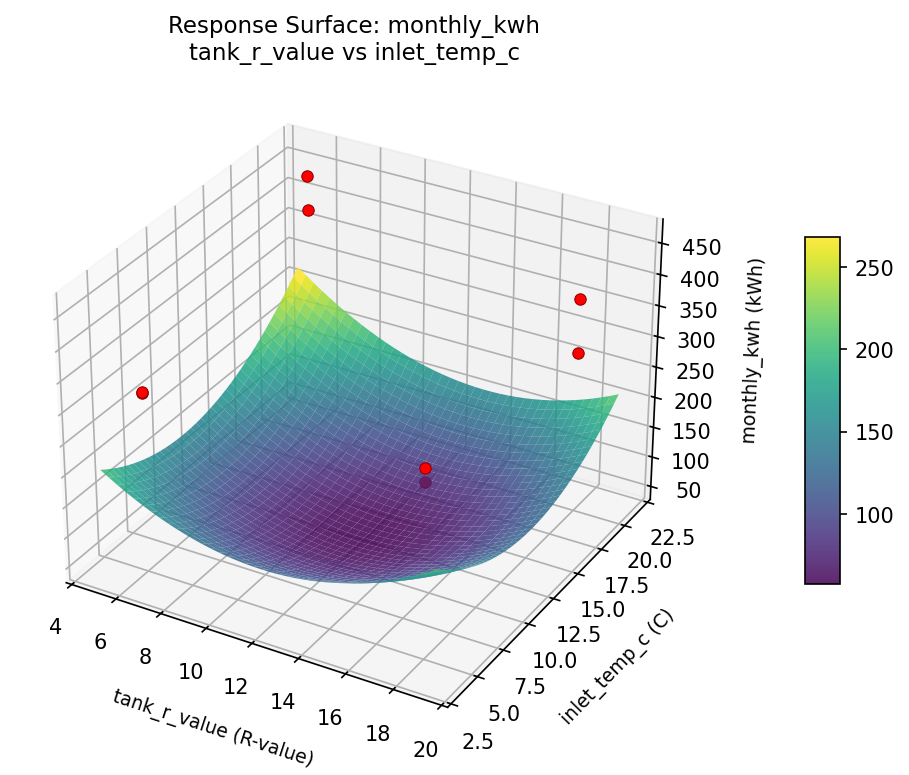 RSM surface: monthly kwh tank r value vs inlet temp c