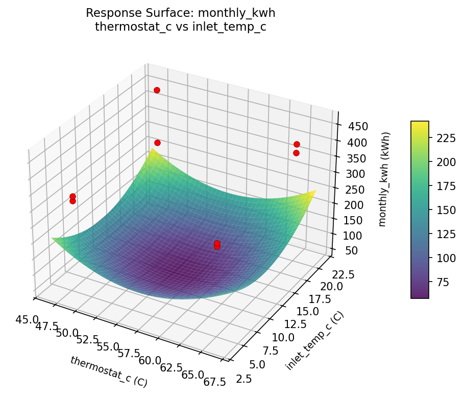 RSM surface: monthly kwh thermostat c vs inlet temp c