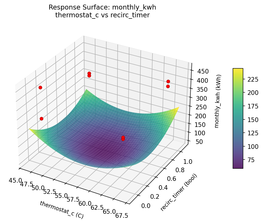 RSM surface: monthly kwh thermostat c vs recirc timer