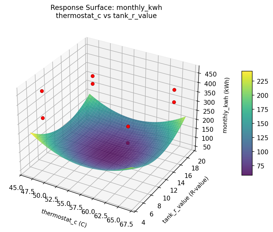 RSM surface: monthly kwh thermostat c vs tank r value