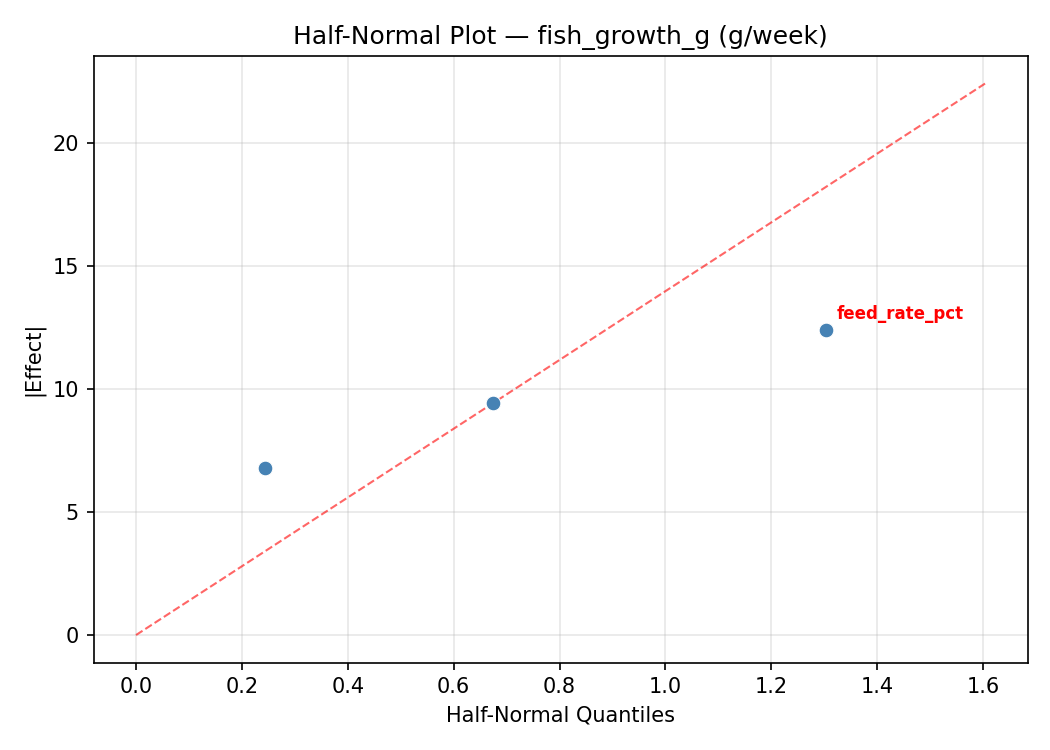 Half-normal plot for fish_growth_g