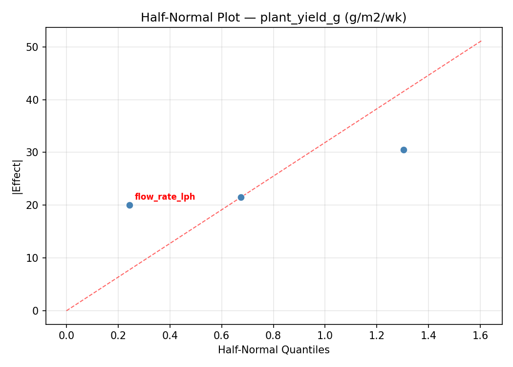 Half-normal plot for plant_yield_g
