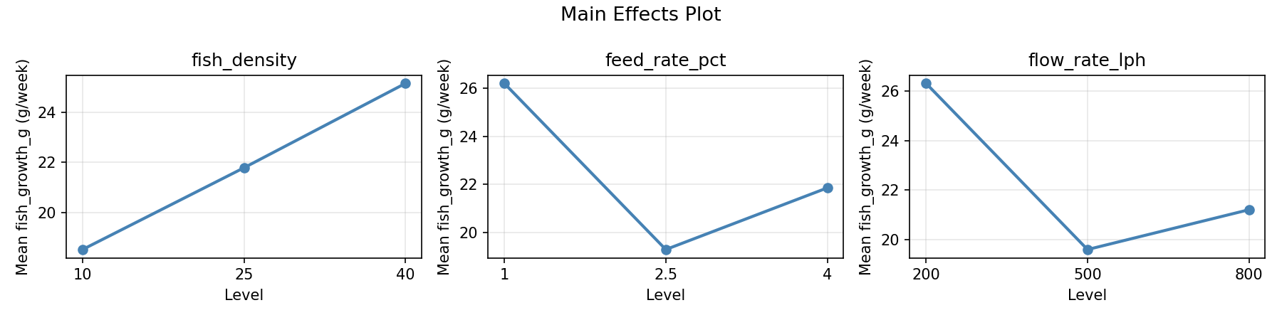 Main effects plot for fish_growth_g