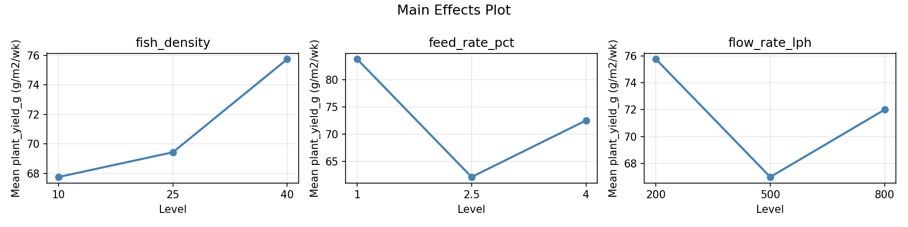 Main effects plot for plant_yield_g