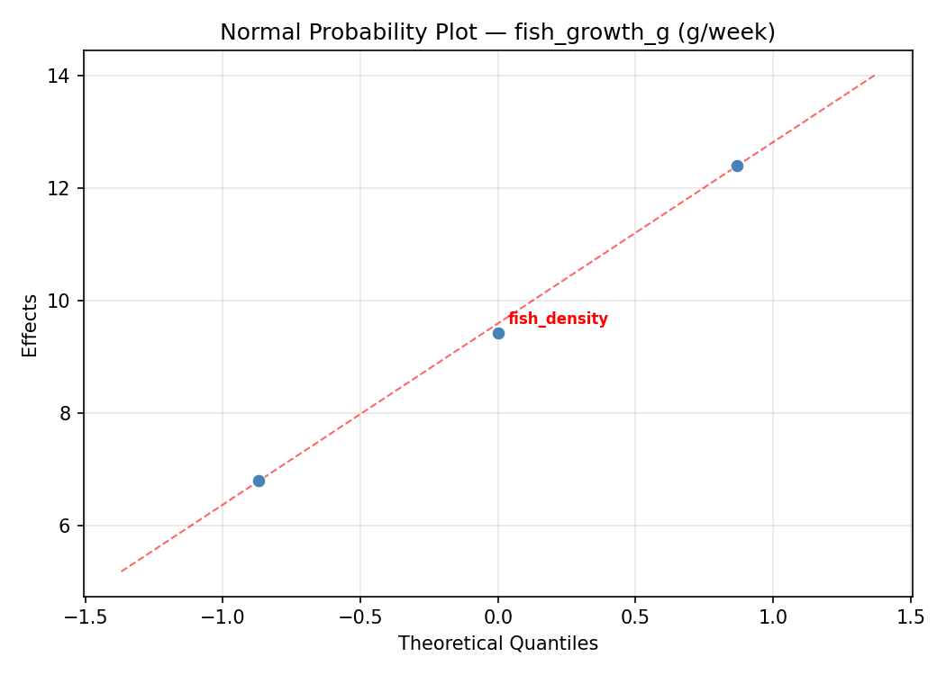 Normal probability plot for fish_growth_g