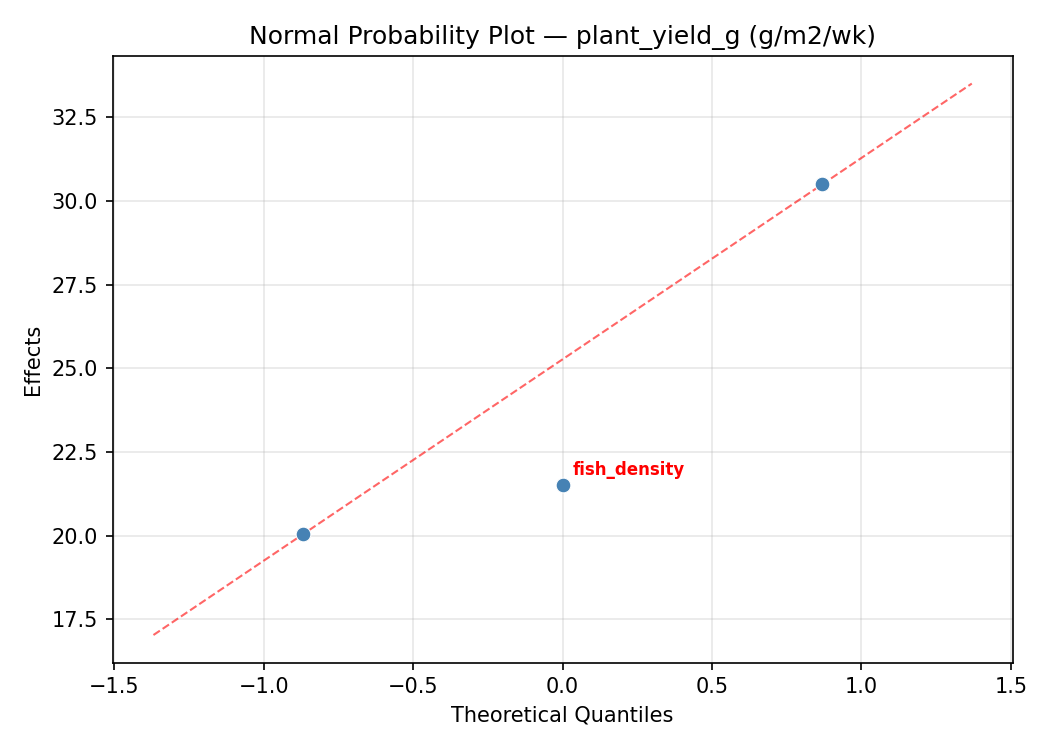Normal probability plot for plant_yield_g