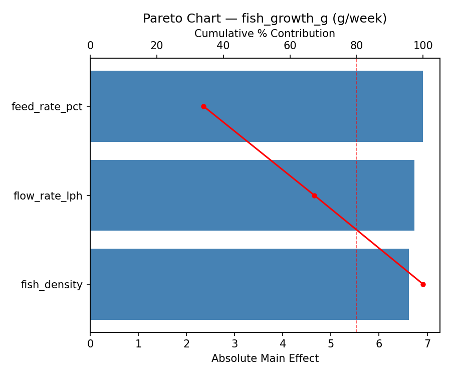 Pareto chart for fish_growth_g