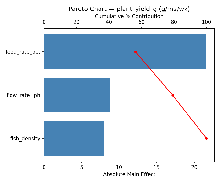 Pareto chart for plant_yield_g