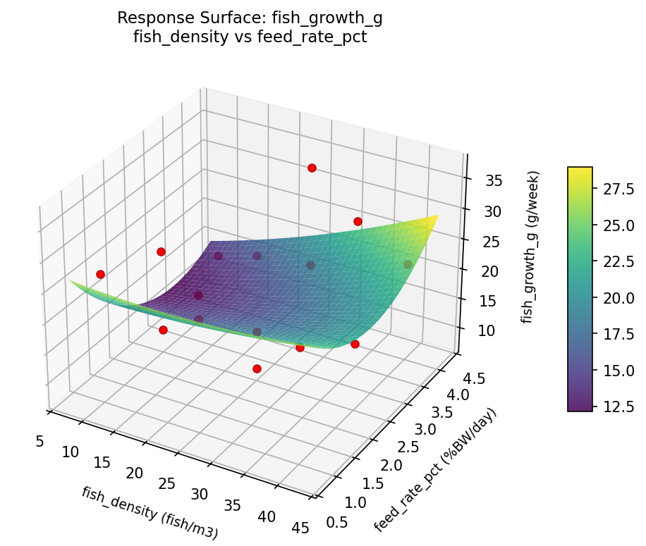 RSM surface: fish growth g fish density vs feed rate pct