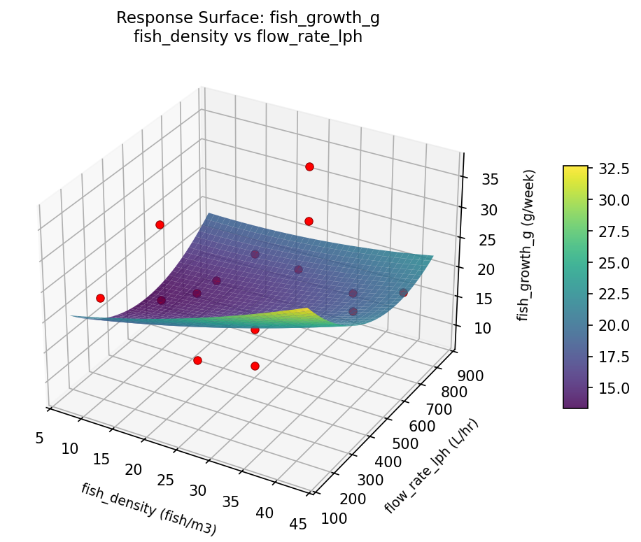 RSM surface: fish growth g fish density vs flow rate lph