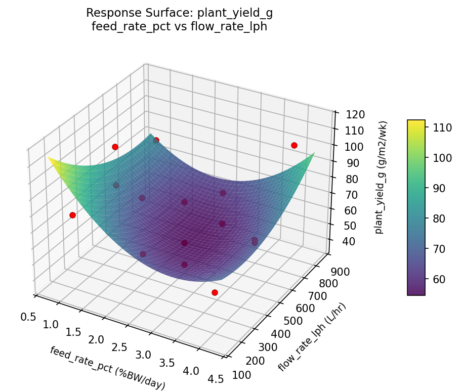 RSM surface: plant yield g feed rate pct vs flow rate lph