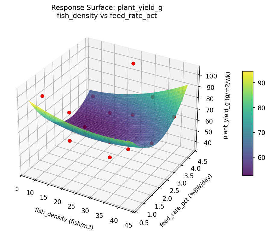 RSM surface: plant yield g fish density vs feed rate pct