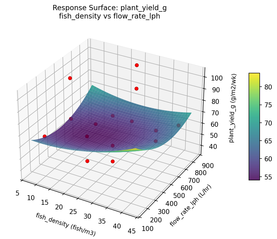 RSM surface: plant yield g fish density vs flow rate lph