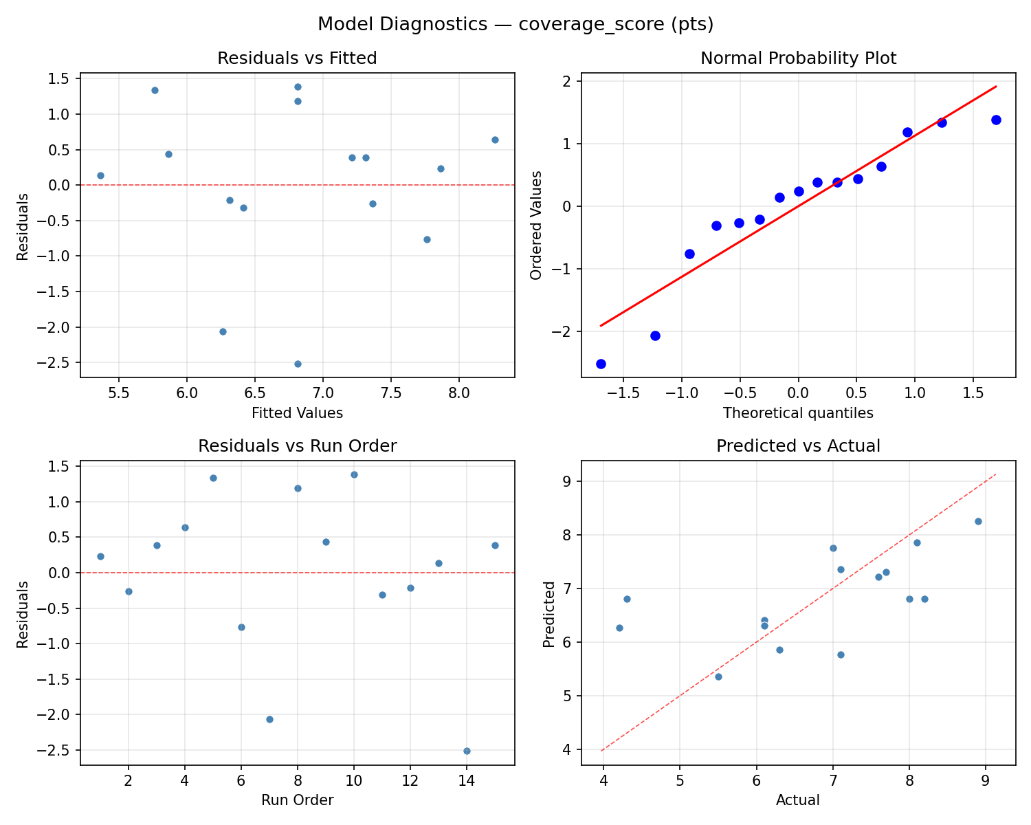 Model diagnostics for coverage_score
