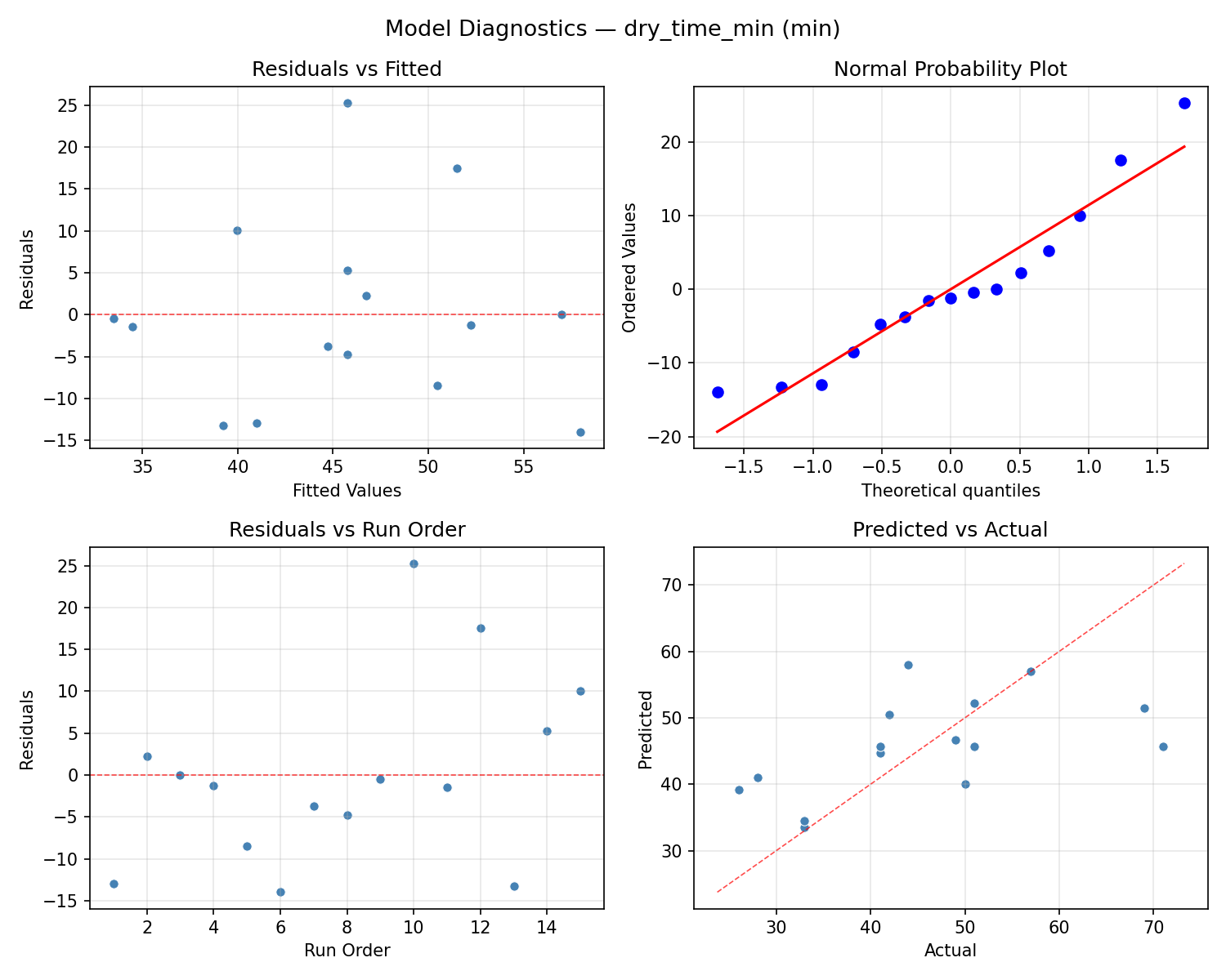 Model diagnostics for dry_time_min