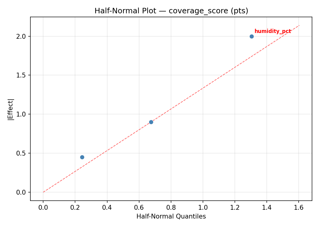 Half-normal plot for coverage_score