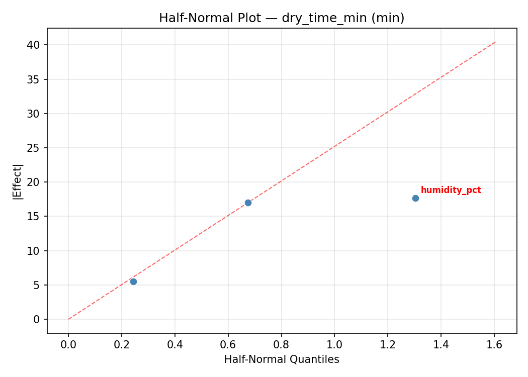 Half-normal plot for dry_time_min