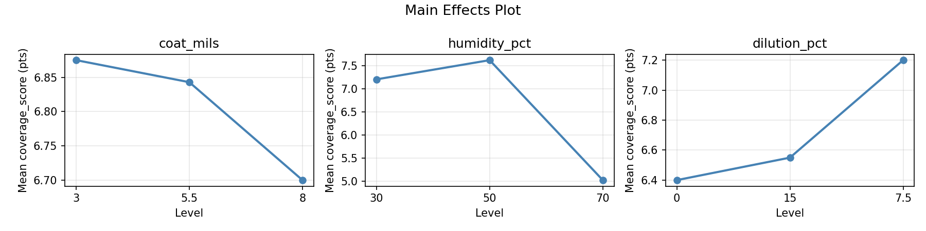Main effects plot for coverage_score